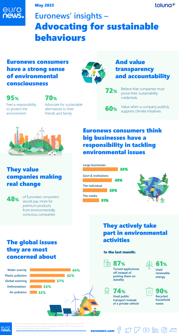 Euronews Insights releases its latest Green survey - Euronews