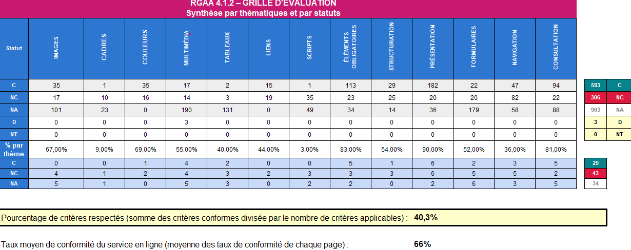 Synthèse par thématiques et par statuts RGAA 4.1.2 – GRILLE D'ÉVALUATION